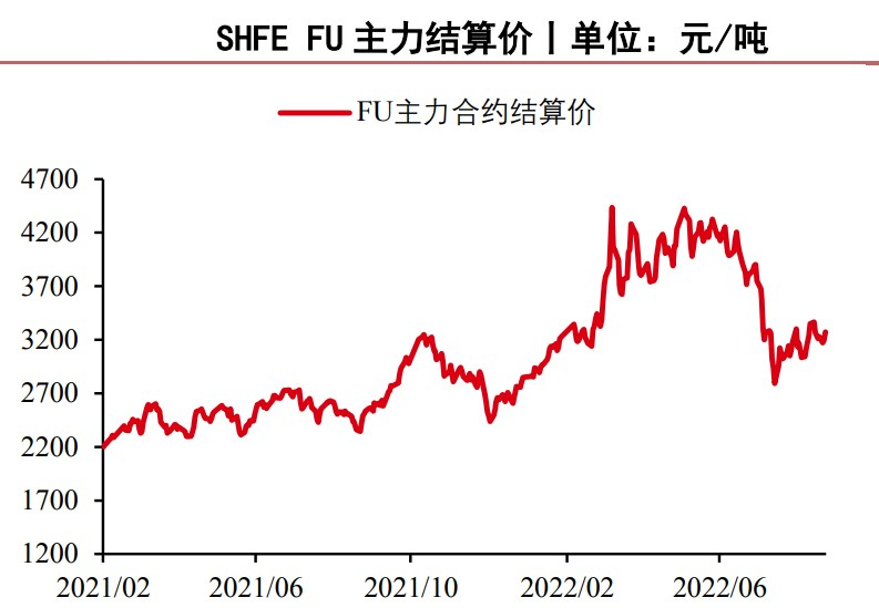 基本面未有明显驱动 燃料油上方空间有限