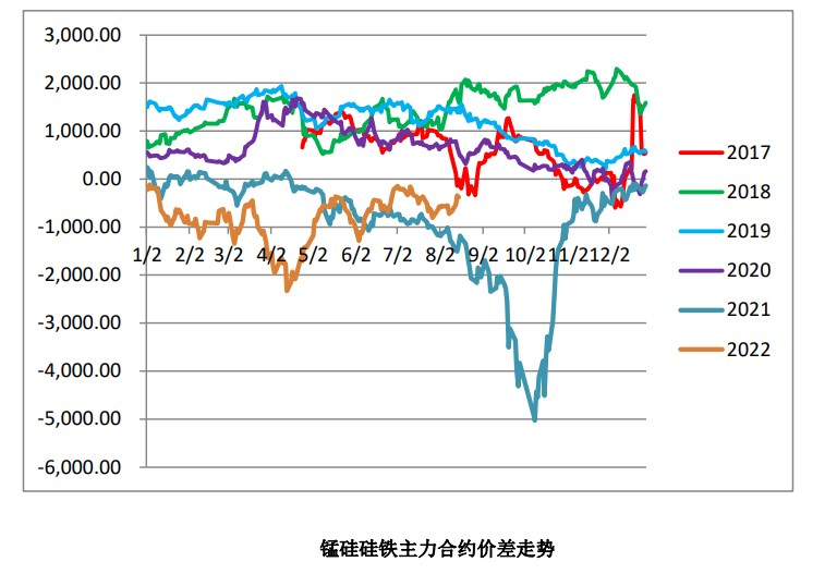 锰硅价格继续承压 硅铁仍有反弹空间