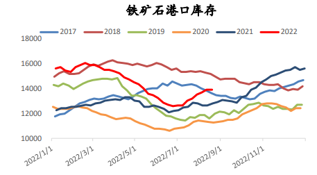 螺纹钢表需由降转增 铁矿石去库恐难持续