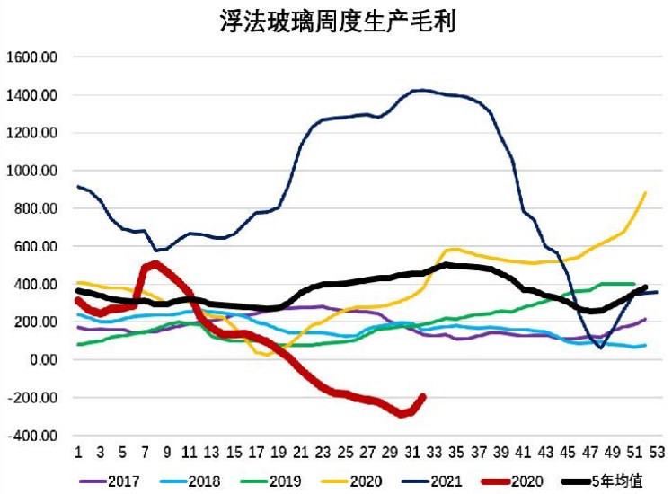 行业冷修意愿下降 玻璃基本面维持弱势