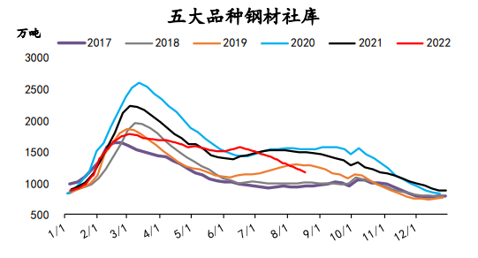 螺纹钢表需由降转增 铁矿石去库恐难持续