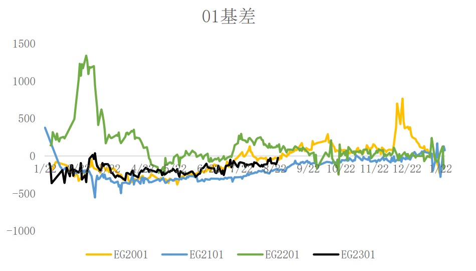 PTA供需延续偏紧 乙二醇短期维持筑底运行