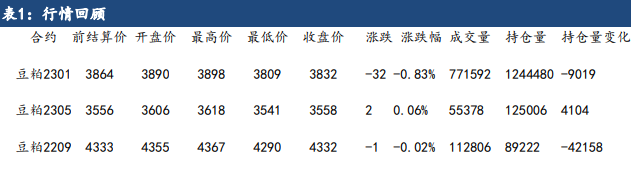 油厂榨利持续偏差 豆粕供应或有趋紧预期