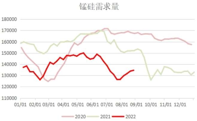 硅铁库存去化明显 锰硅产量低位运行