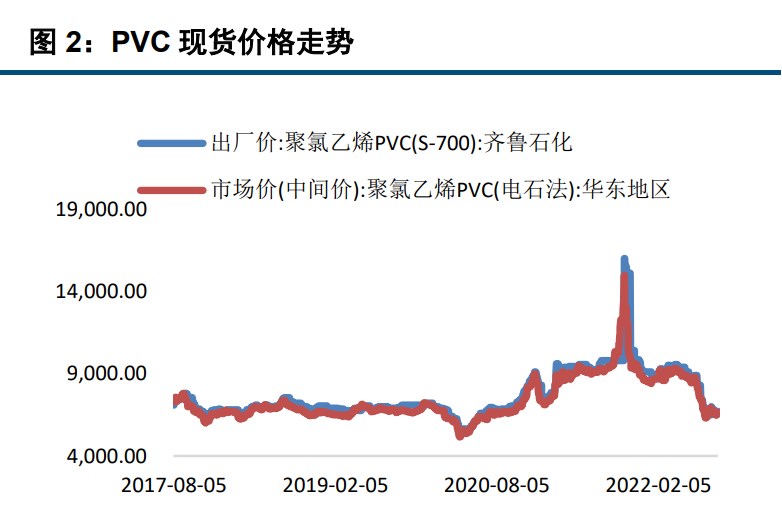 需求端表现弱势 短期PVC基本面偏空