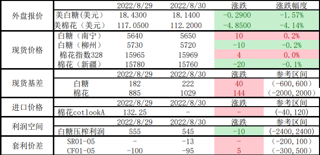 白糖消费终端恢复较慢 棉花增产预期明显增强