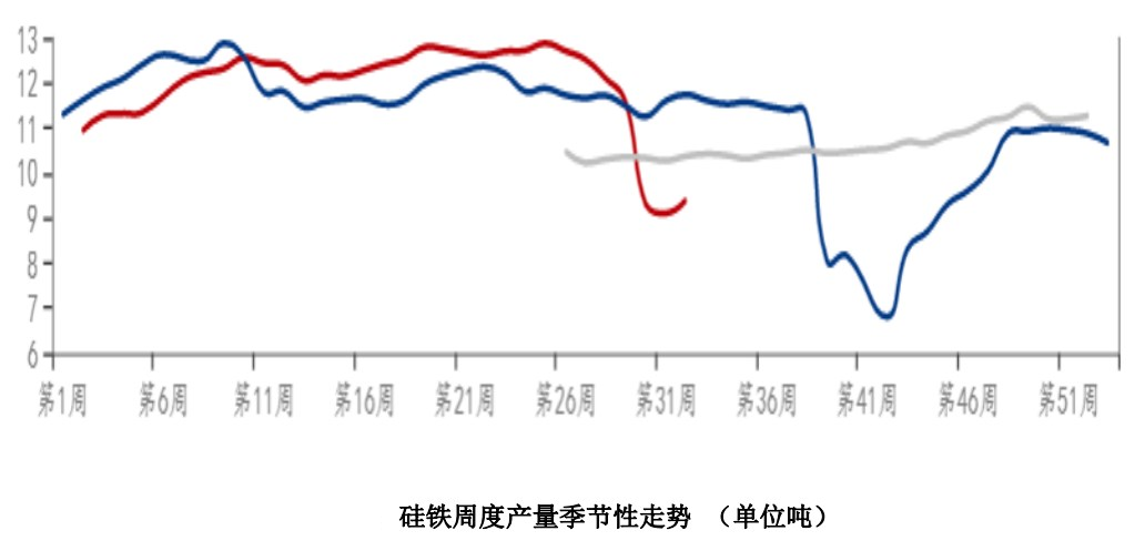 锰硅基本面逐步走强 硅铁库存水平整体偏低