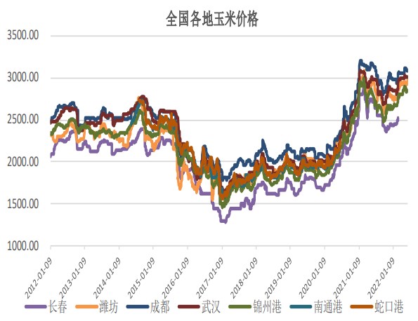 淀粉需求有望逐步回暖 玉米期价或震荡偏强