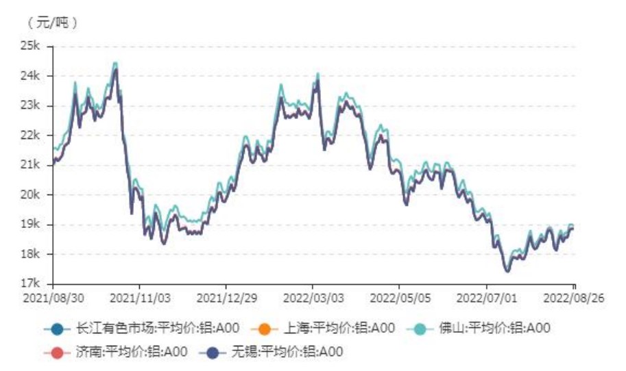 高价压制下游消费 铝价受供给扰动为主