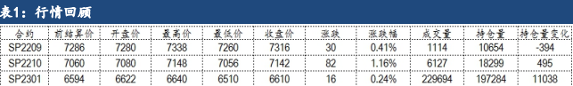 针阔叶浆库存有所上升 纸浆短期维持高位震荡