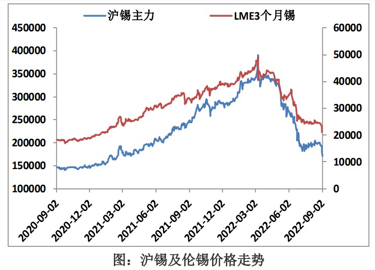 基本面偏空+淡季效应 沪锡短期或跌势难止