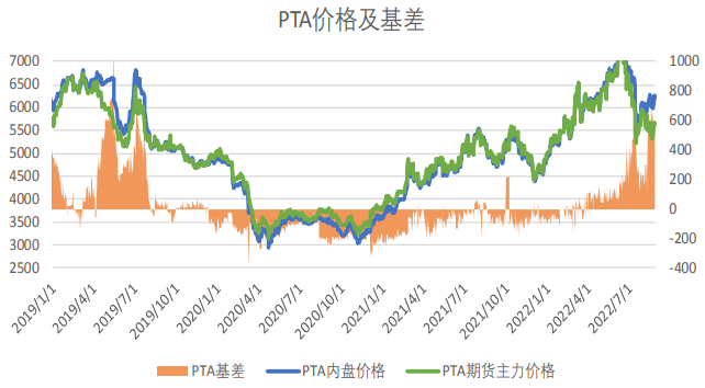 PTA成本端支撑较强 乙二醇供应端增量有限
