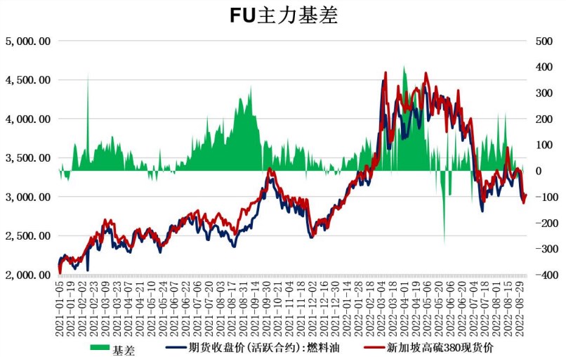 旺季逐步临近尾声 燃料油或试探回调