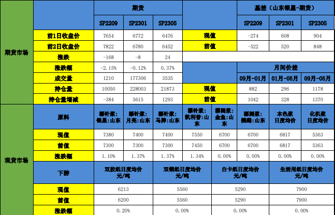 短期以供应面主导 纸浆价格难有大跌