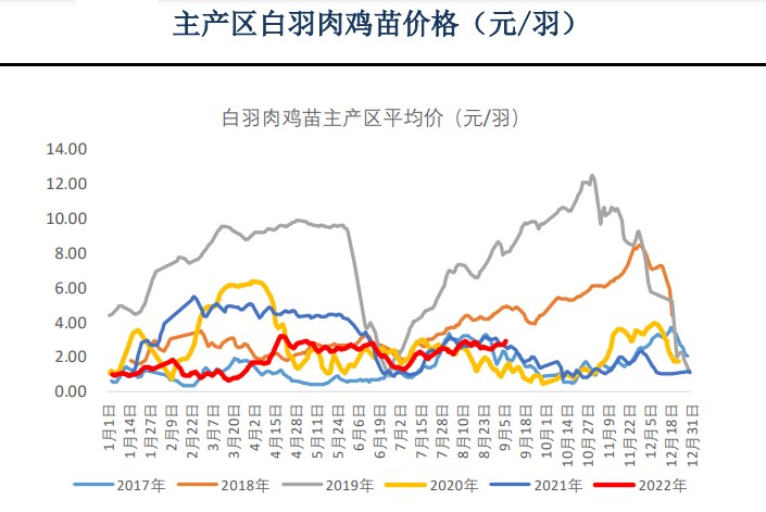 在产存栏逐步走低 鸡蛋价格处高位震荡