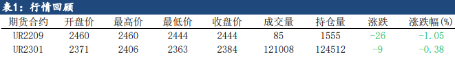 非刚需补库弹性较大 尿素盘面保持偏强格局