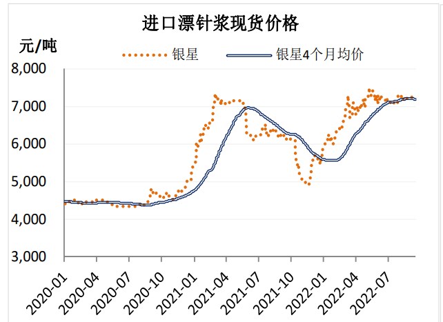 下游多维持刚需采购 纸浆或长期震荡下行