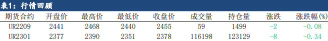 尿素日产量连续回升 短期盘面受阻震荡