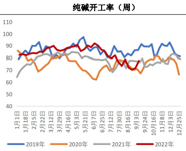 纯碱库存位于低位 玻璃产销延续弱势