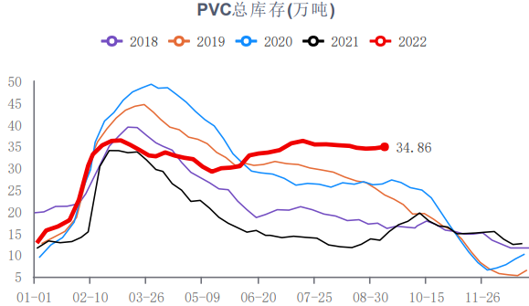 PVC开工负荷大幅提升 下游高价承接能力不足