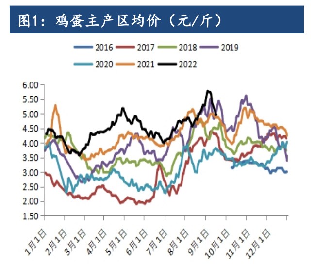 短期内需求下降明显 鸡蛋价格弱势震荡
