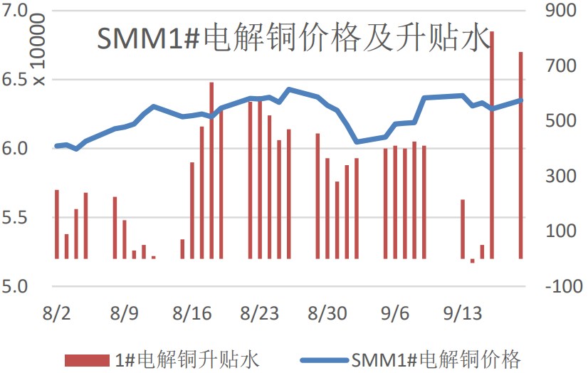 沪铜现货高升水抑制交投 关注美联储加息幅度