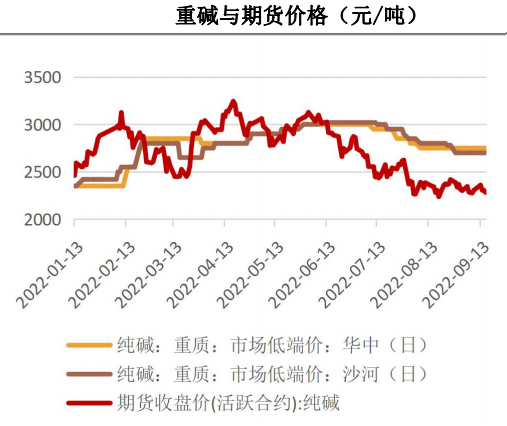 玻璃行情有望企稳 纯碱不改供需紧平衡