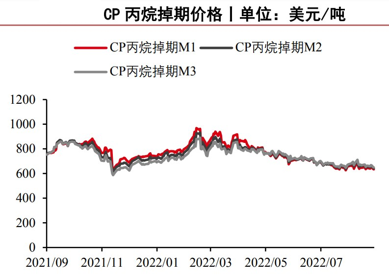 装置利润依旧低迷 液化石油气盘面缺乏驱动