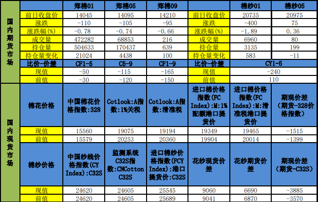 棉花消费好转力度或有限 关注机采棉收购价