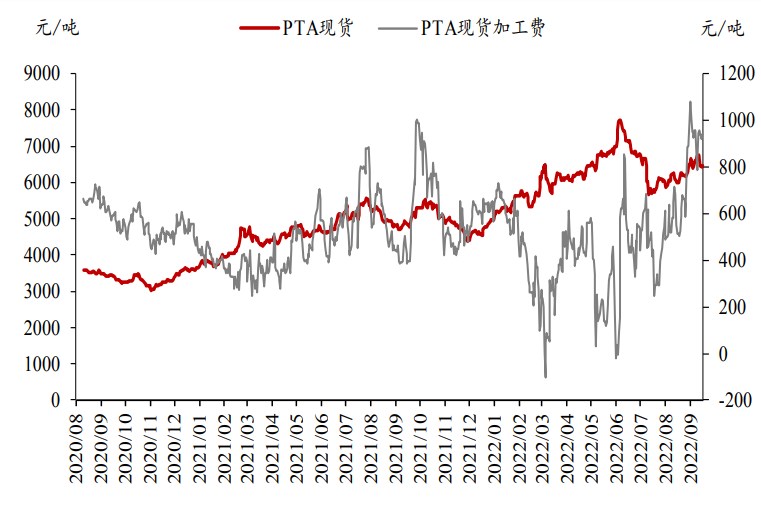 成本端波动率提升明显 PTA短期横盘震荡