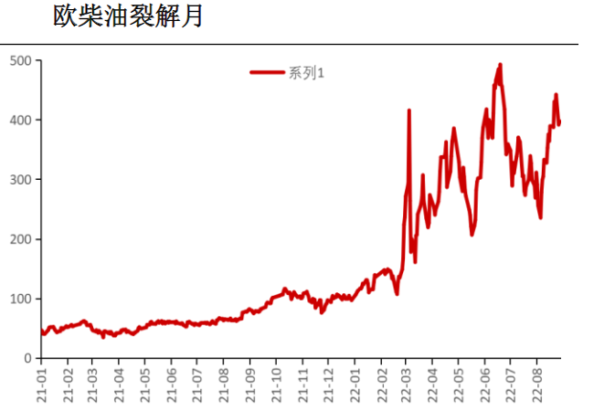 柴油裂解一度暴跌 原油价格或有较强遏制