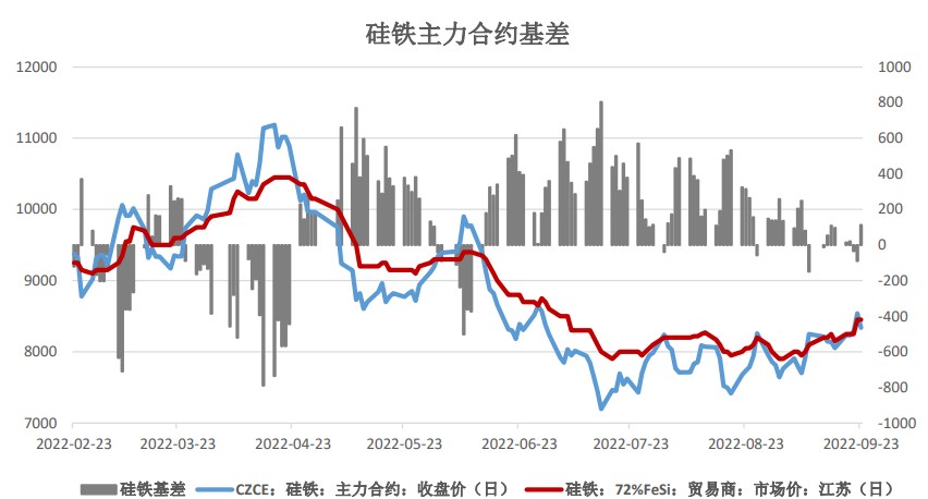 硅铁开工逐步回升 锰硅市场产能过剩