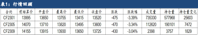 去库速度有所放缓 棉花期价或震荡偏弱运行