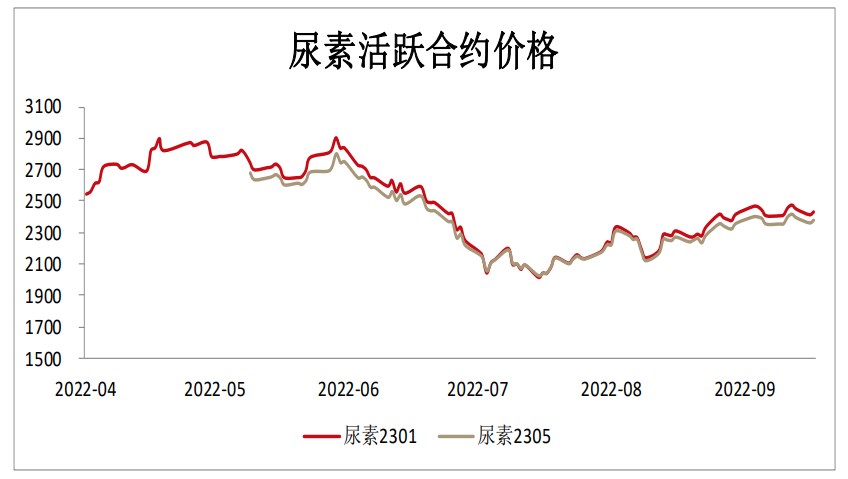 生产成本有所提升 短期尿素上破震荡区间