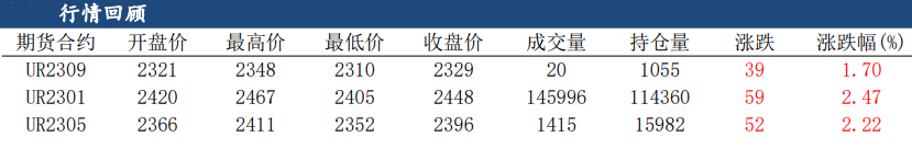 尿素期价仍在反弹通道 市场上行有待利好支撑