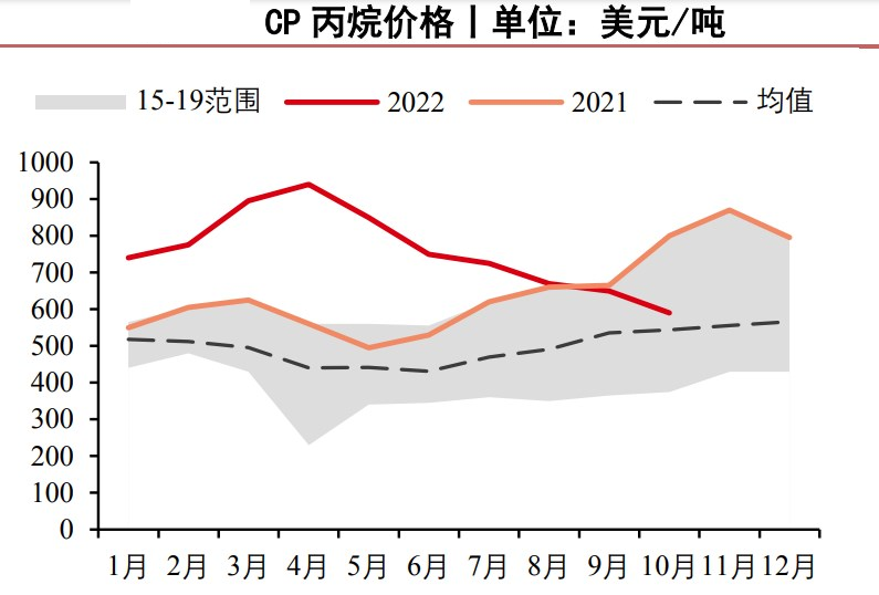 市场需求端驱动不足 液化石油气基本面偏弱