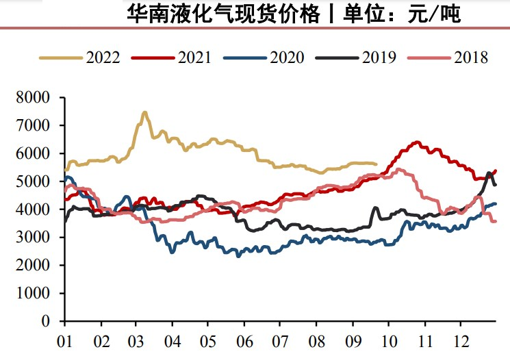 库存高位+消费驱动不足 液化石油气弱势震荡