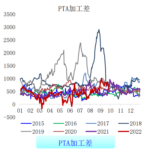 PTA反弹空间或有限 乙二醇或维持偏弱运行