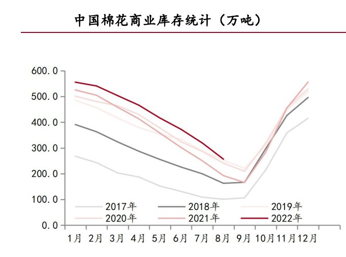 纺织下游消费边际改善 棉花期价窄幅震荡运行