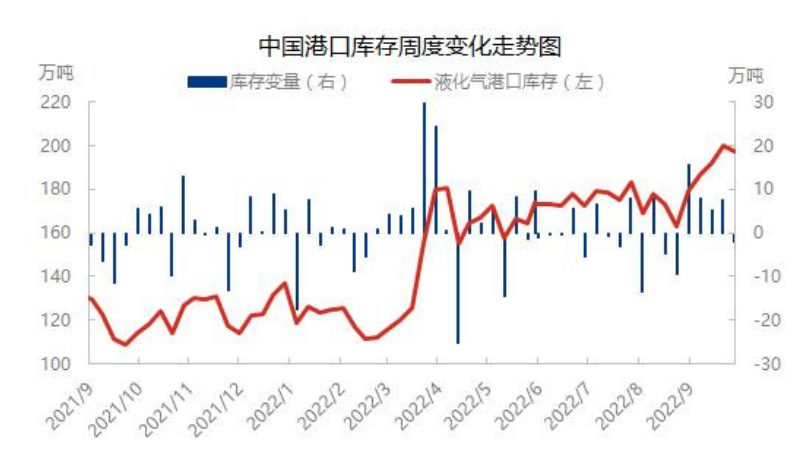 四季度气温逐渐下降 液化石油气进入消费旺季