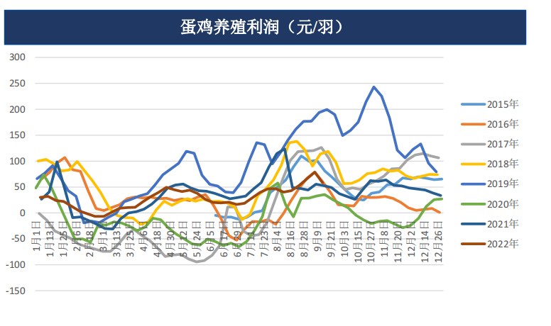 供应面持续偏紧状态 鸡蛋市场需求由快转慢