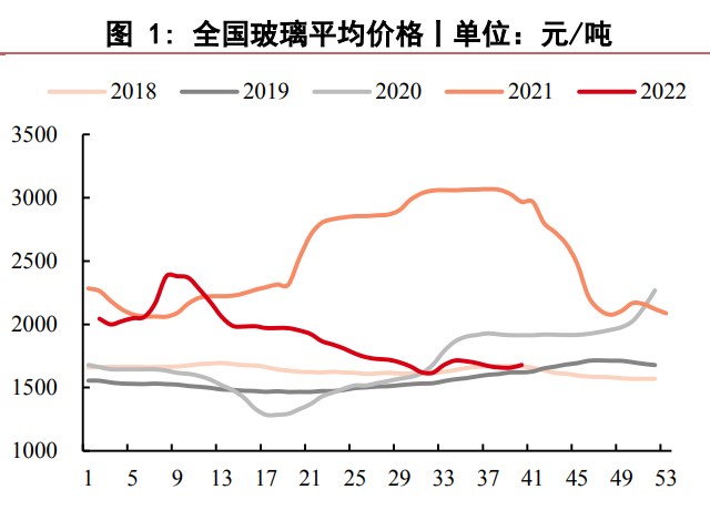 玻璃市场采购谨慎 纯碱库存有所下滑