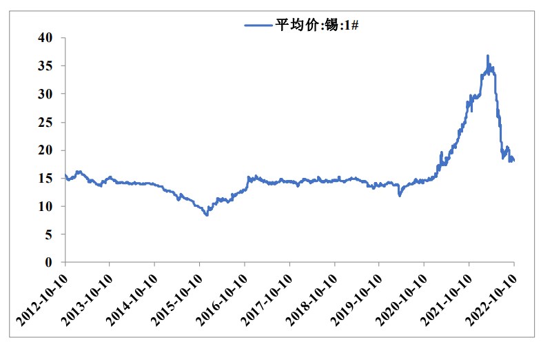 美非农数据好于预期 沪锡盘面继续窄幅震荡