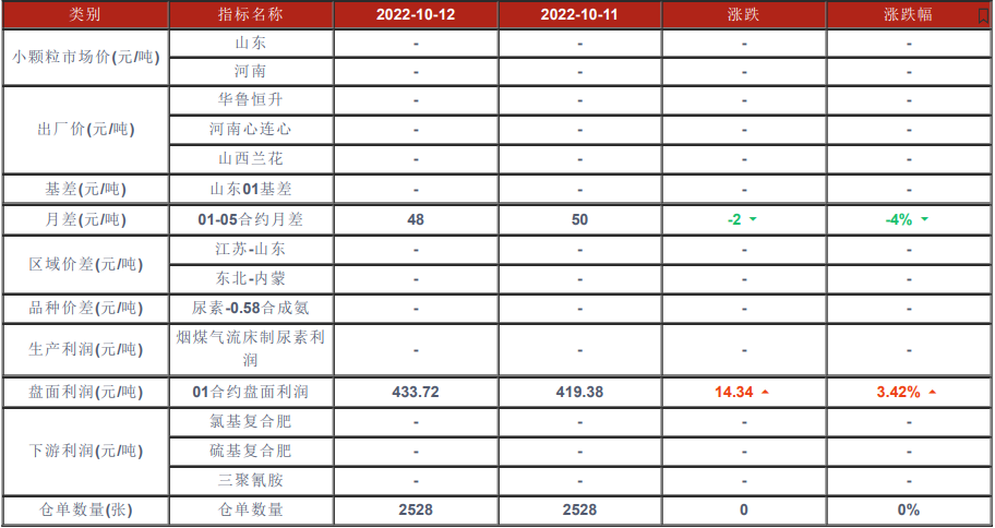 煤炭偏强支撑尿素成本 短线行情坚挺运行