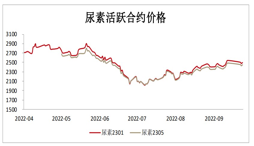 尿素农肥季节进入尾声 市场冬储拿货有支撑