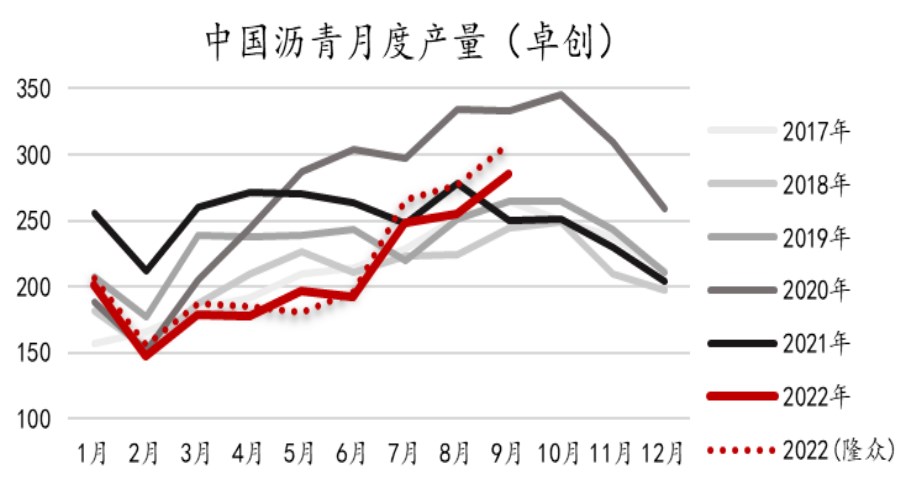 沥青产量难有增长 库存低位支撑盘面