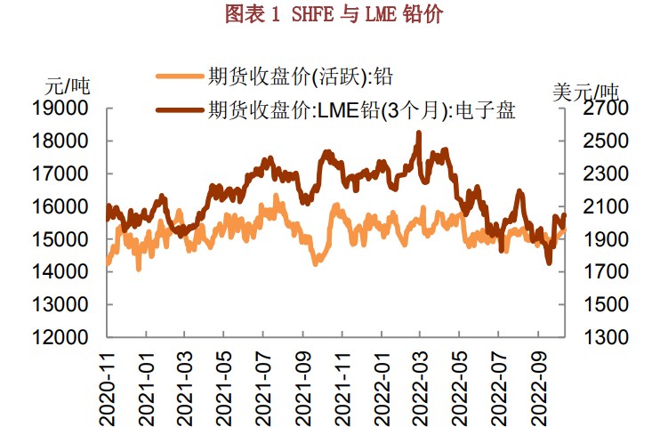 国内消费旺季延续 沪铅或维持震荡偏强