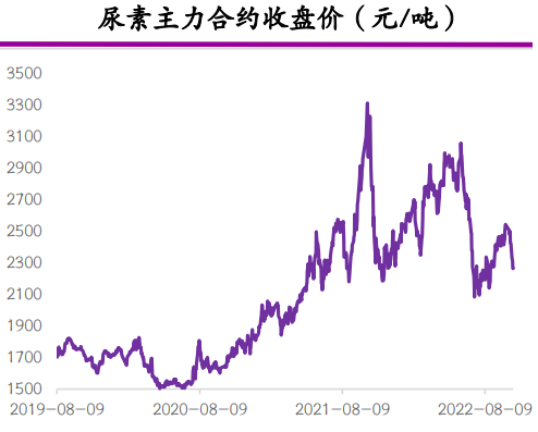 尿素供需双弱 纯碱短期继续弱势震荡为主