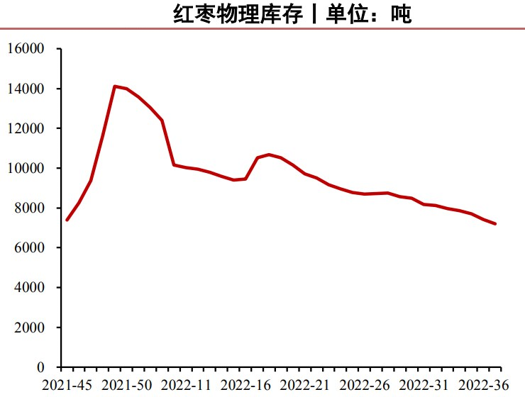 新季采收时间或有延迟 供需错配支撑红枣价格