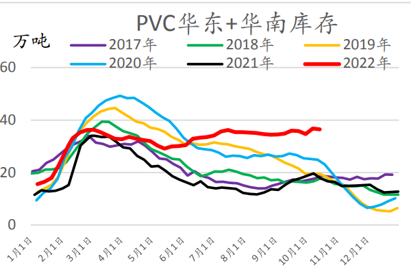 聚烯烃下跌斜率放缓 PVC供应压力进步加大